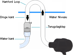 blower & Check valve hartloop